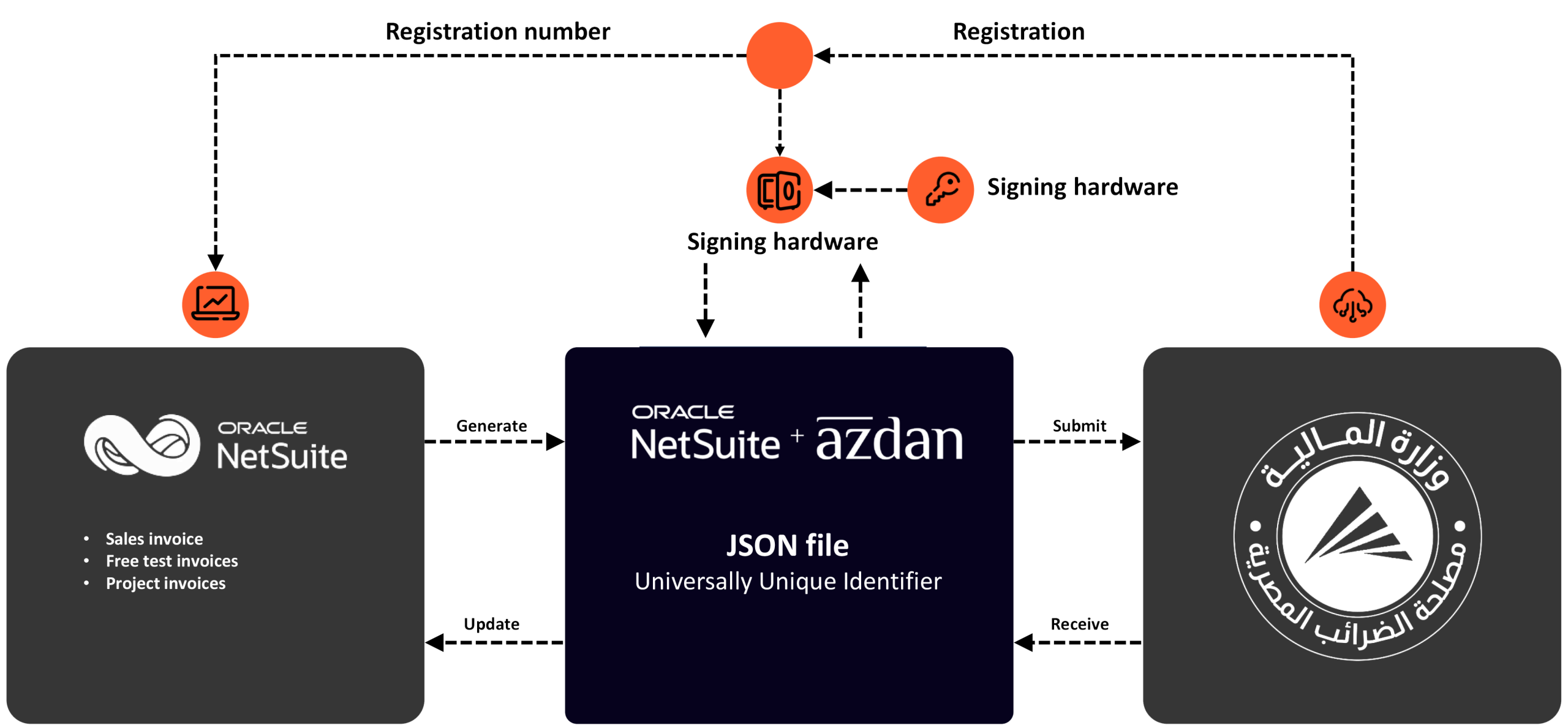 NetSuite E-Invoice Egypt Solution Framework