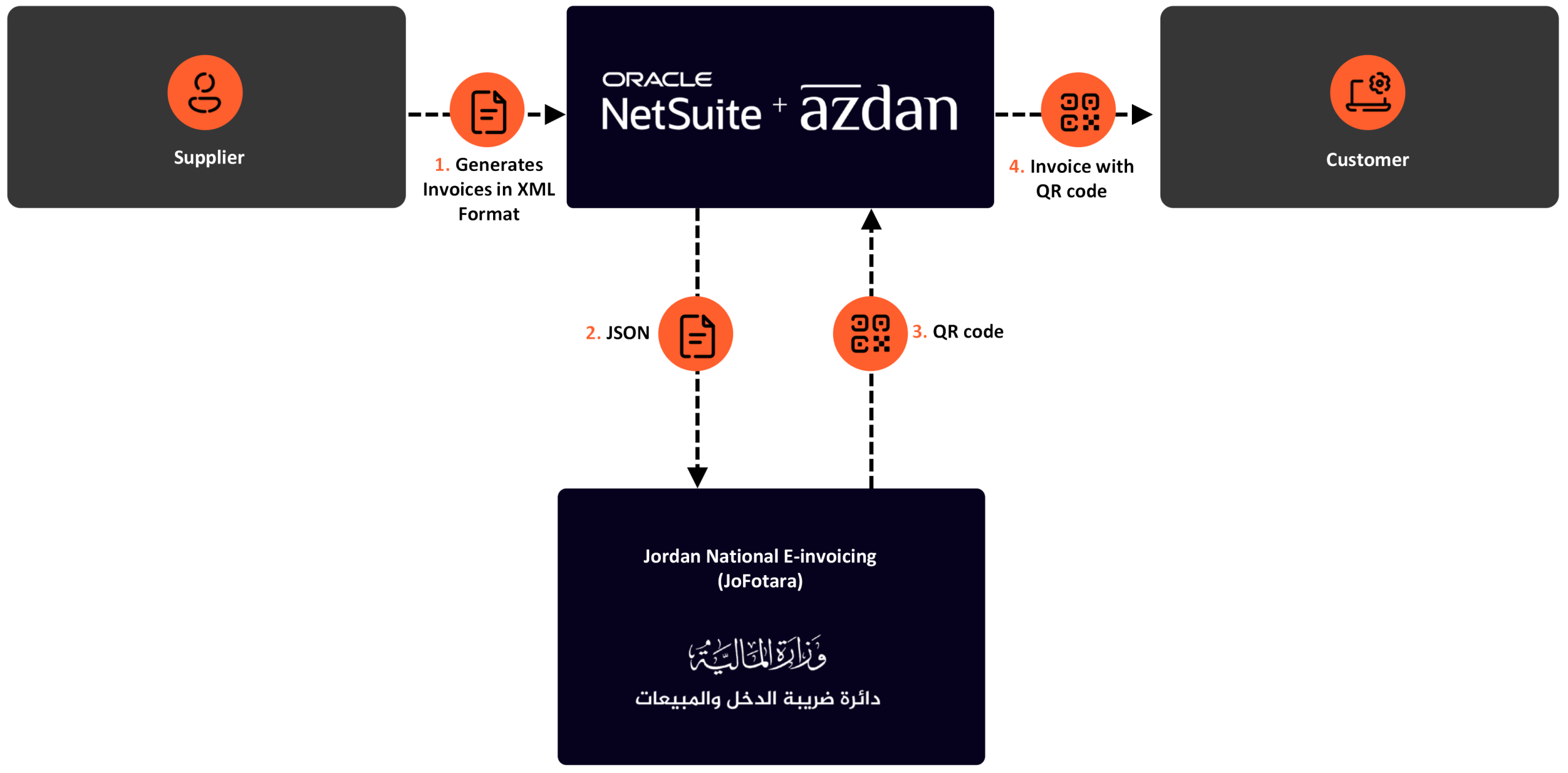 NetSuite E-Invoicing for Jordan Framework